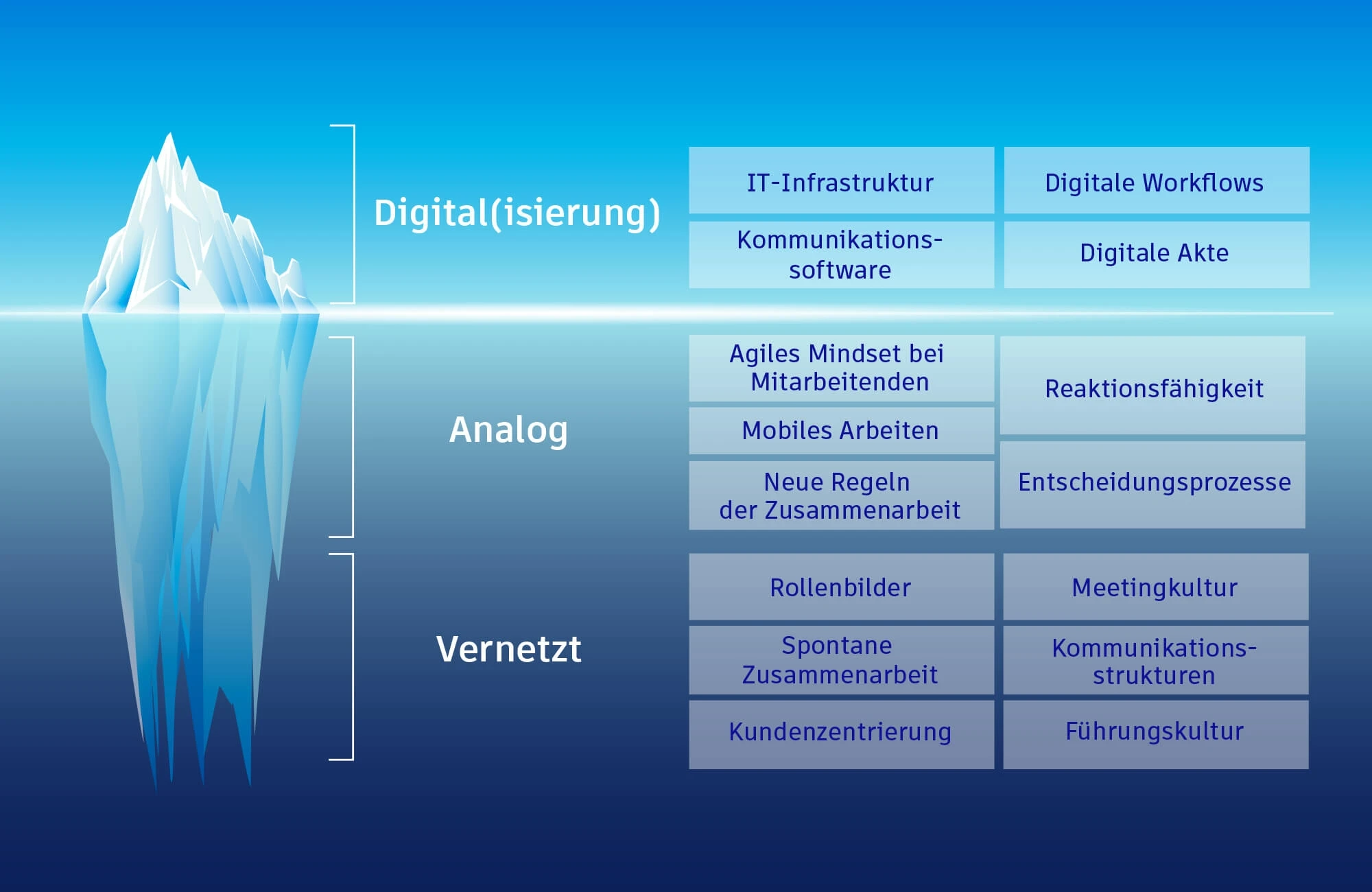 Die Digitale Transformation und ihr Ansatz sind deutlich umfassender als Industrie 4.0 und bedeutet mehr als vernetzte Sensoren.