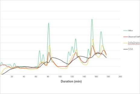 "InfoDrainage has a more physics-based approach to hydraulic analysis than competitive tools... This
