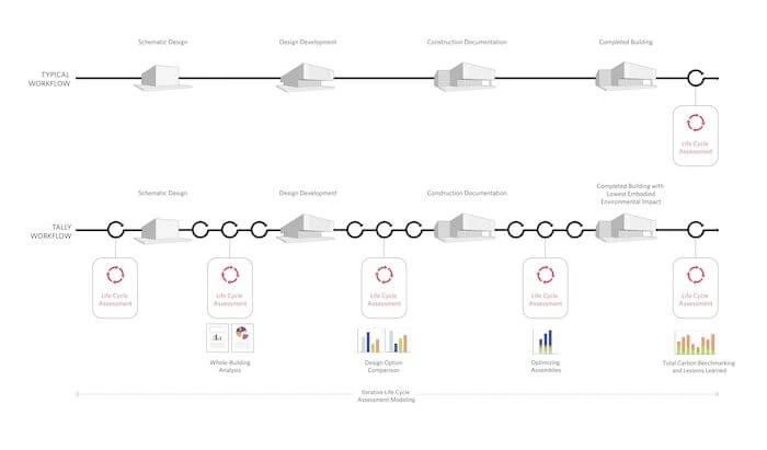embodied carbon calculator tally app kierantimberlake