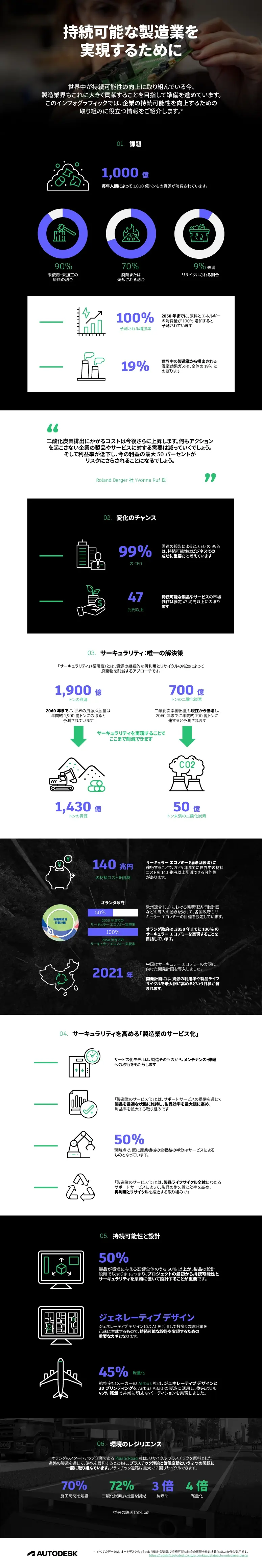 a sustainable manufacturing infographic
