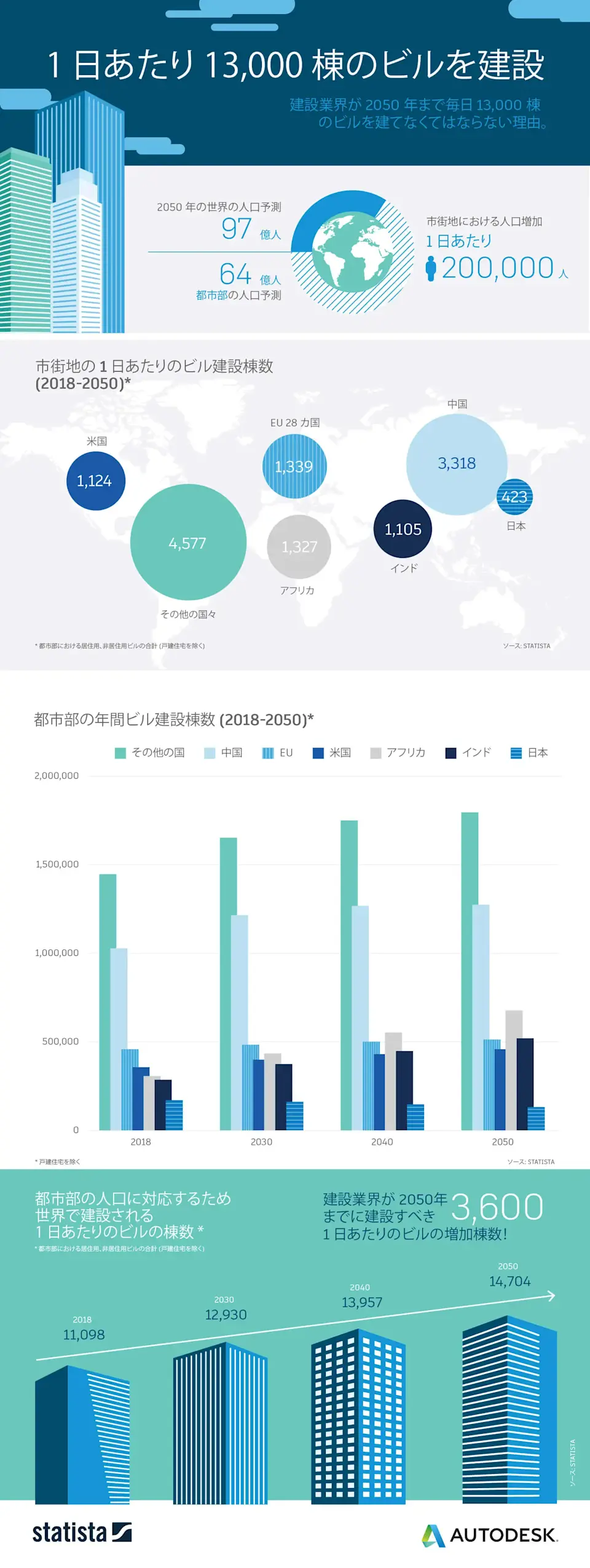building the future infographic