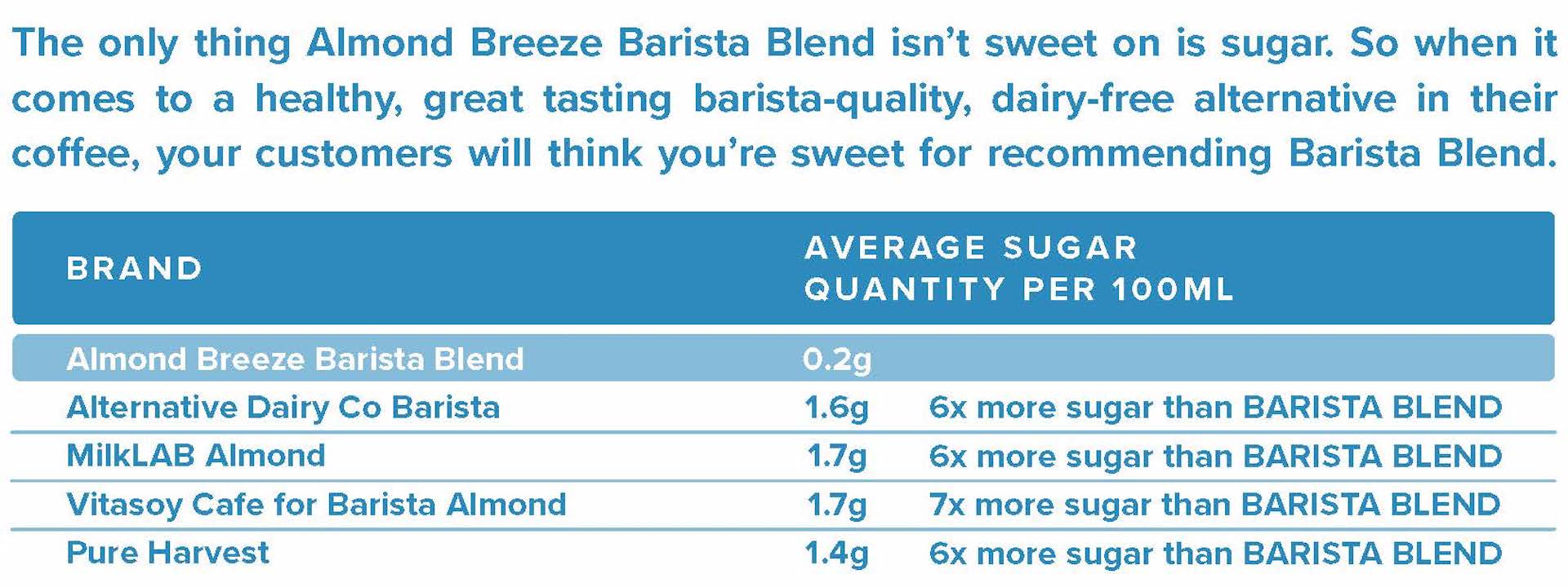 Barista Chart 2 - Less Sugar