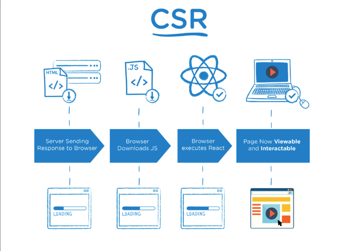 HTML+CSS+JS vs React.js vs Next.js 차이점
