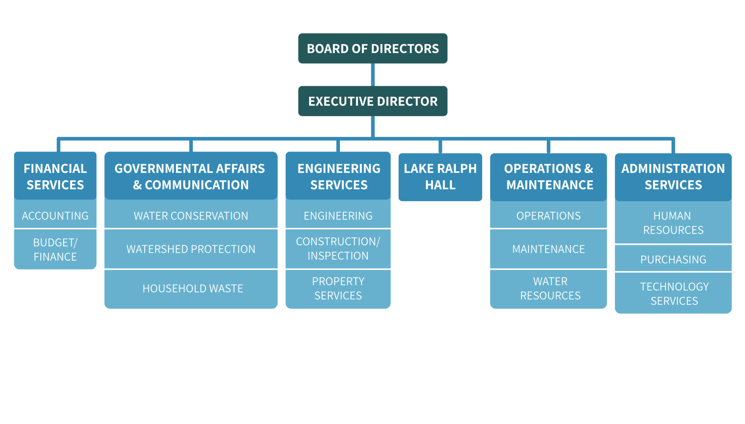 UTRWD Organizational Chart