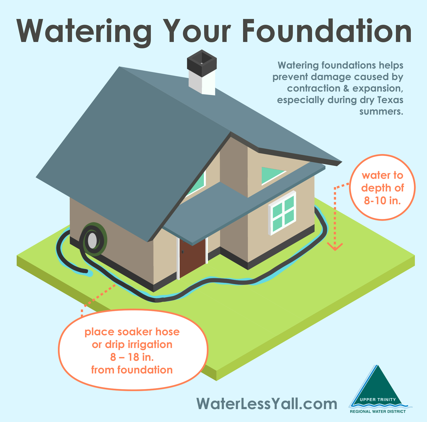 Foundation watering