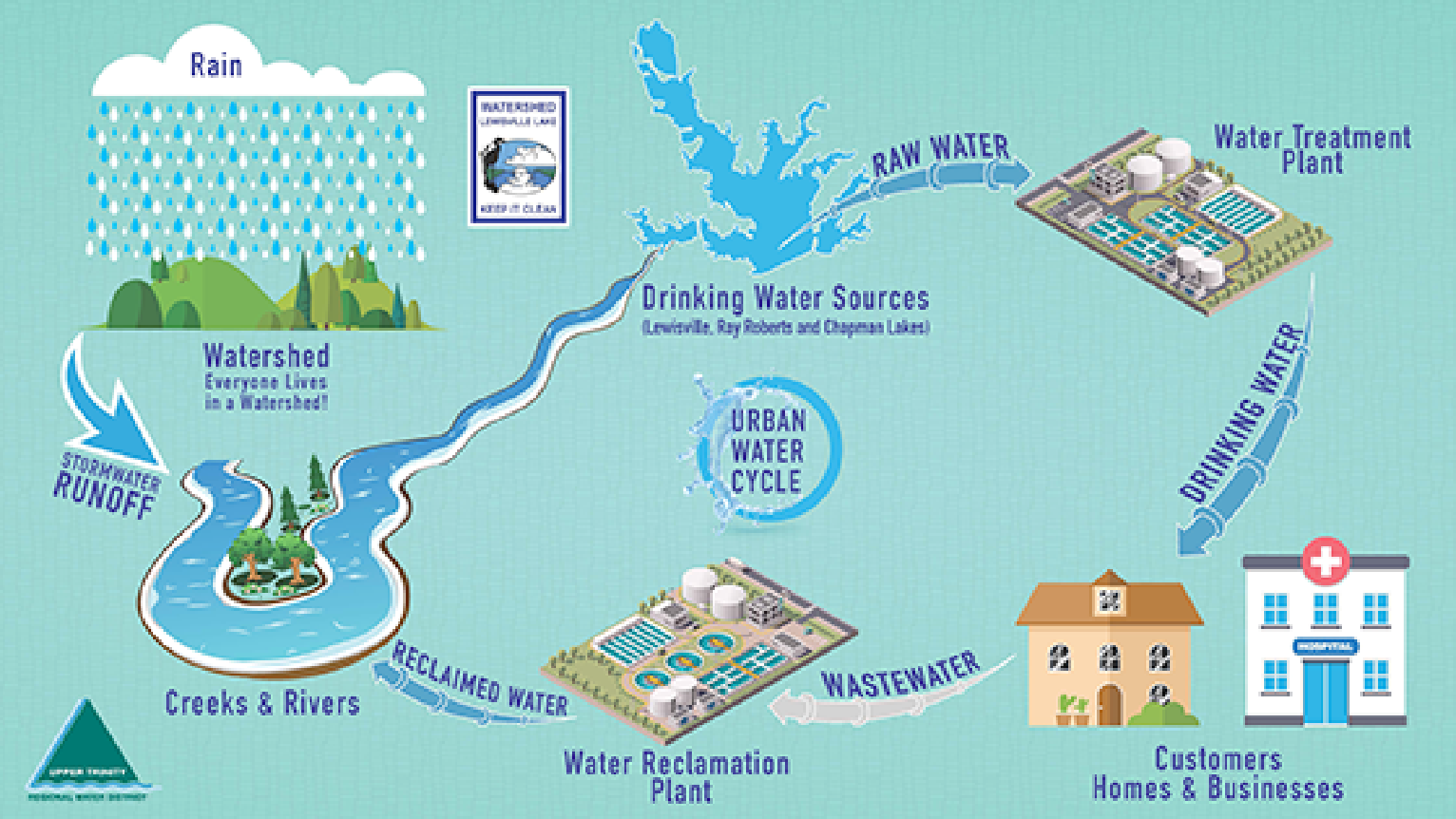 Urban Water Cycle