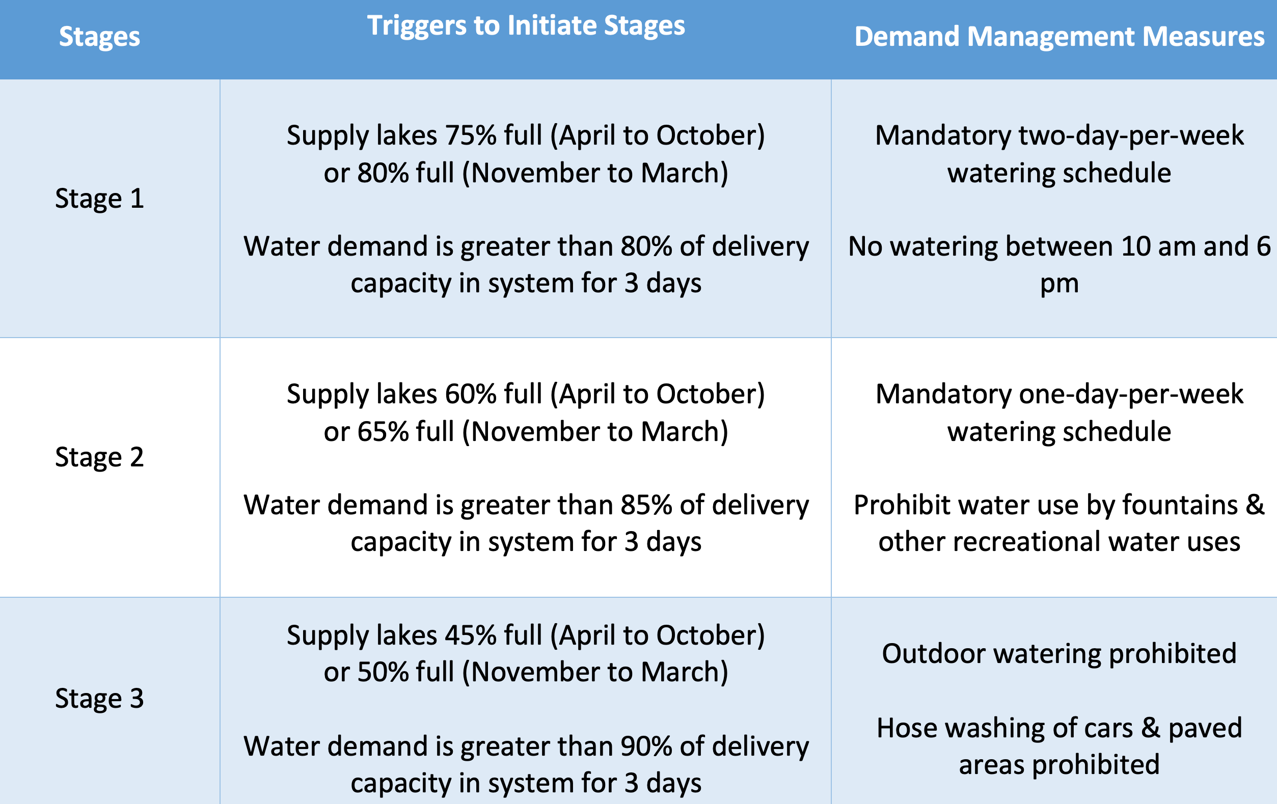 Drought Table