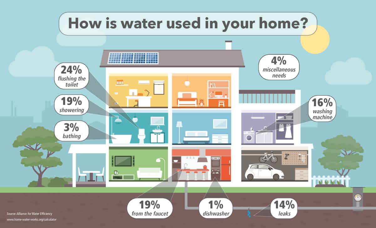 Water Use Pie Chart