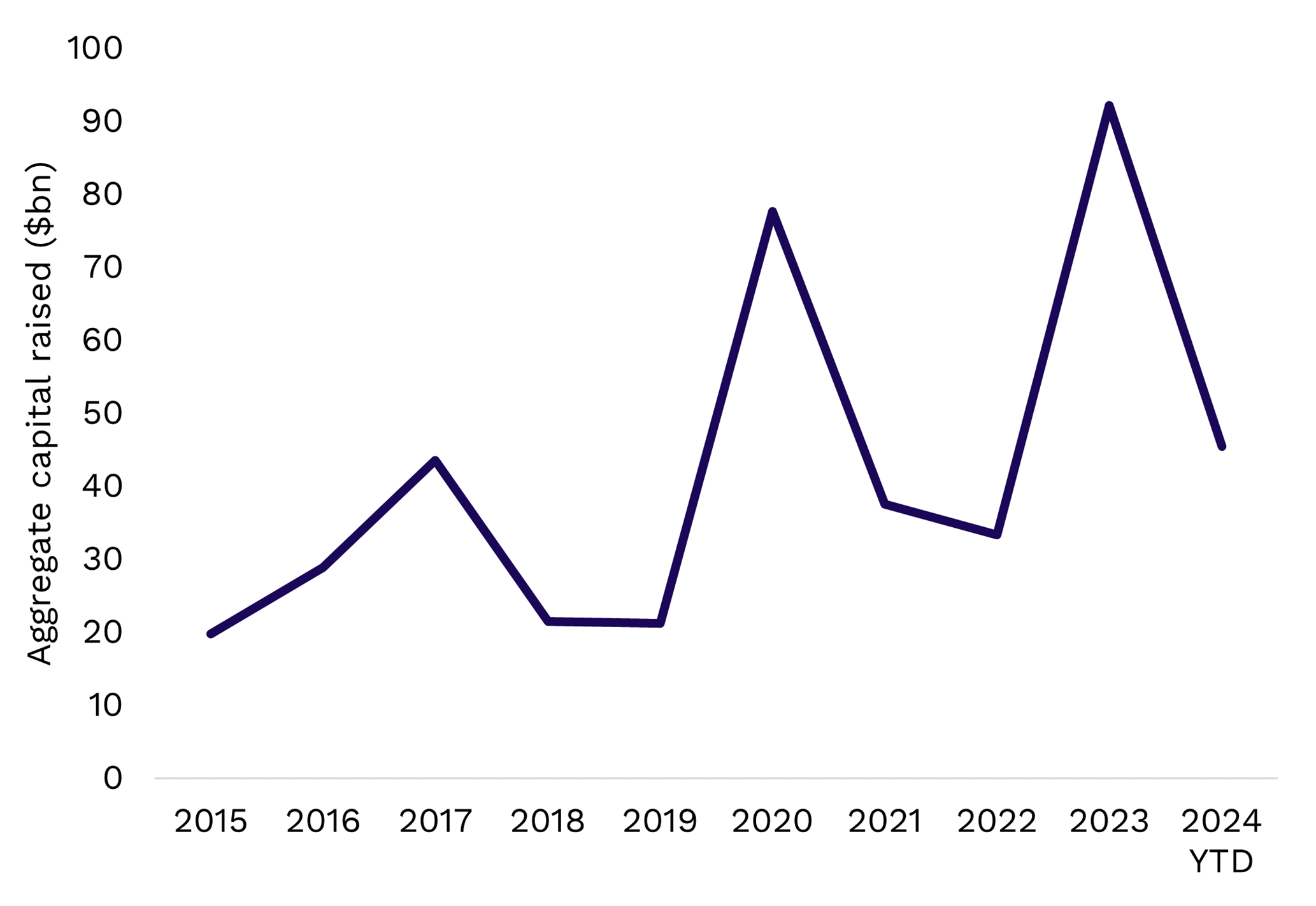 The highs and lows of secondaries fundraising