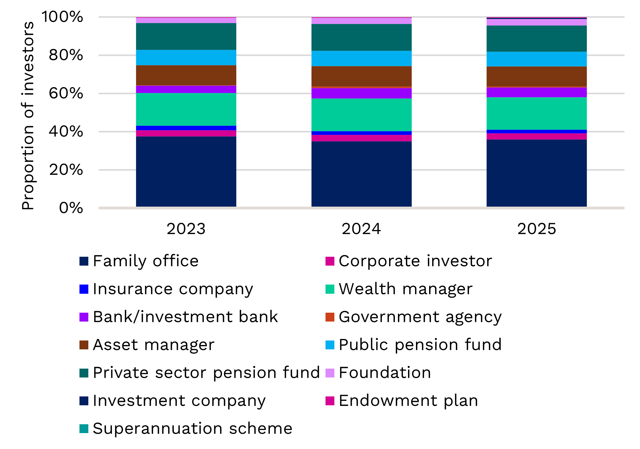 [Second Look: Swiss LPs] Fig. 2: Switzerland-based private markets investors by type