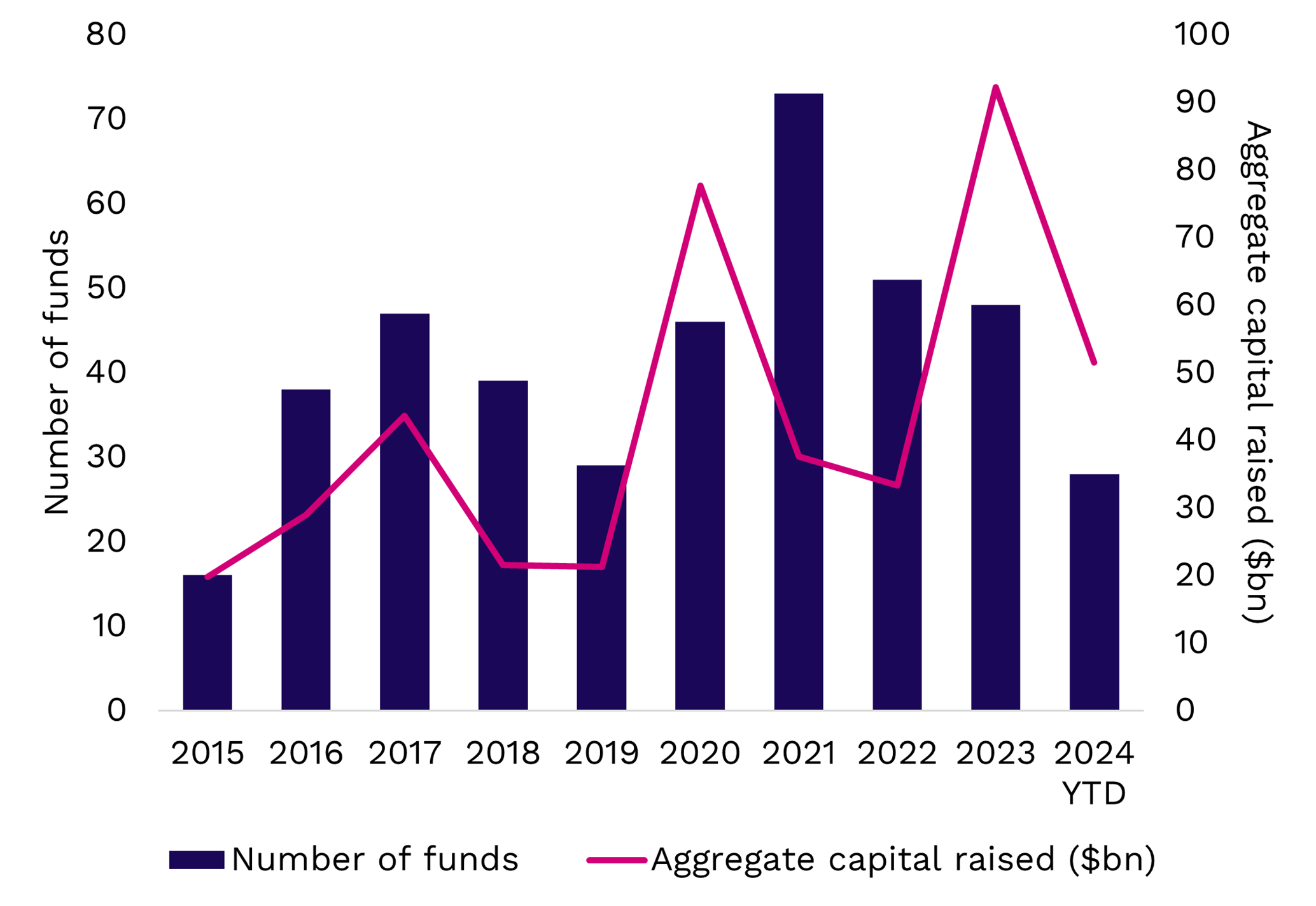 Secondaries fundraising: a three-year cycle