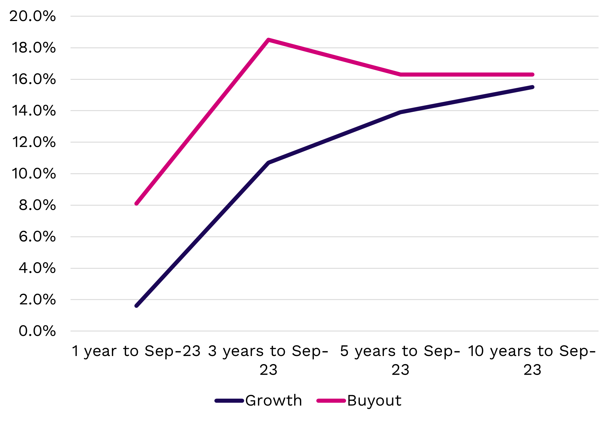 Fig. 1: Horizon IRR Growth vs Buyout