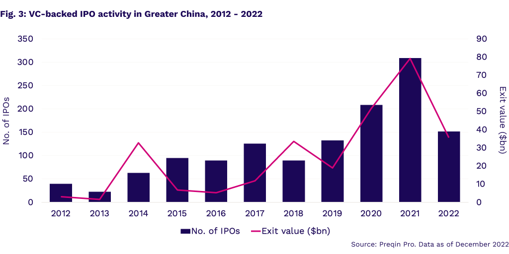 China tops IPO exits in 2022