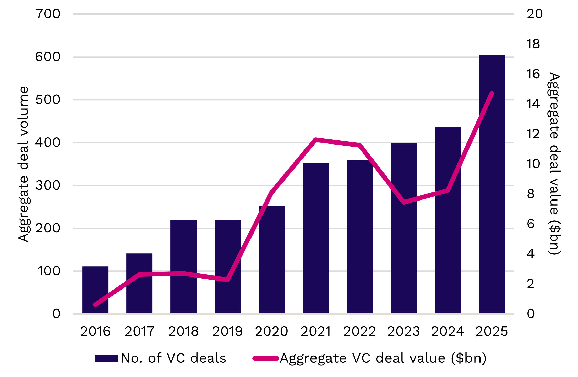 [Second Look: Aerospace] Fig. 1: Aerospace and defense VC deal volume and value, 2016–2025