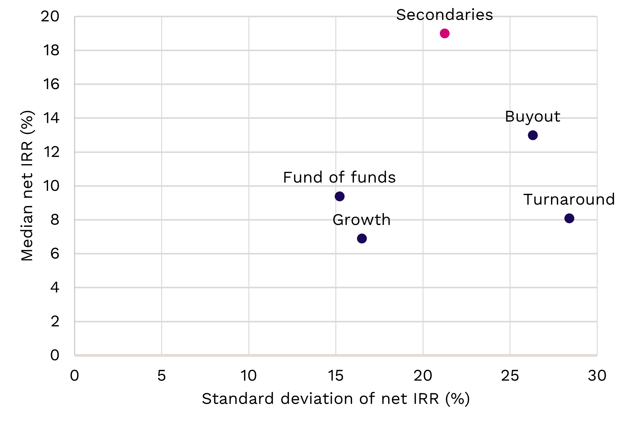 [Preqin First Close blog] Fig. 3: Median net IRR and standard deviation of private equity strategies (vintages 2020–2022)