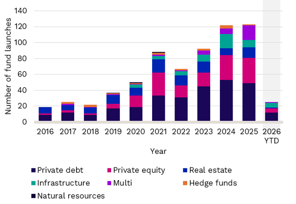 Evergreen funds set off at record-breaking pace in 2026 Fig 1: Evergreen grow rapidly