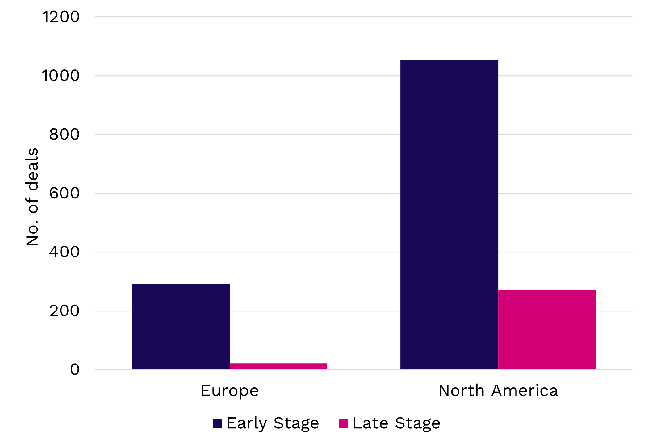 Europe's late stage deal deficit