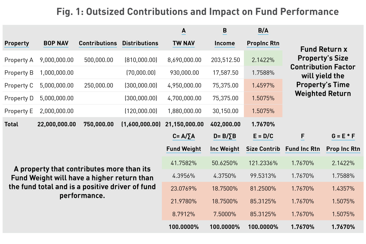 Demystifying the Drivers of Real Estate Fund Performance