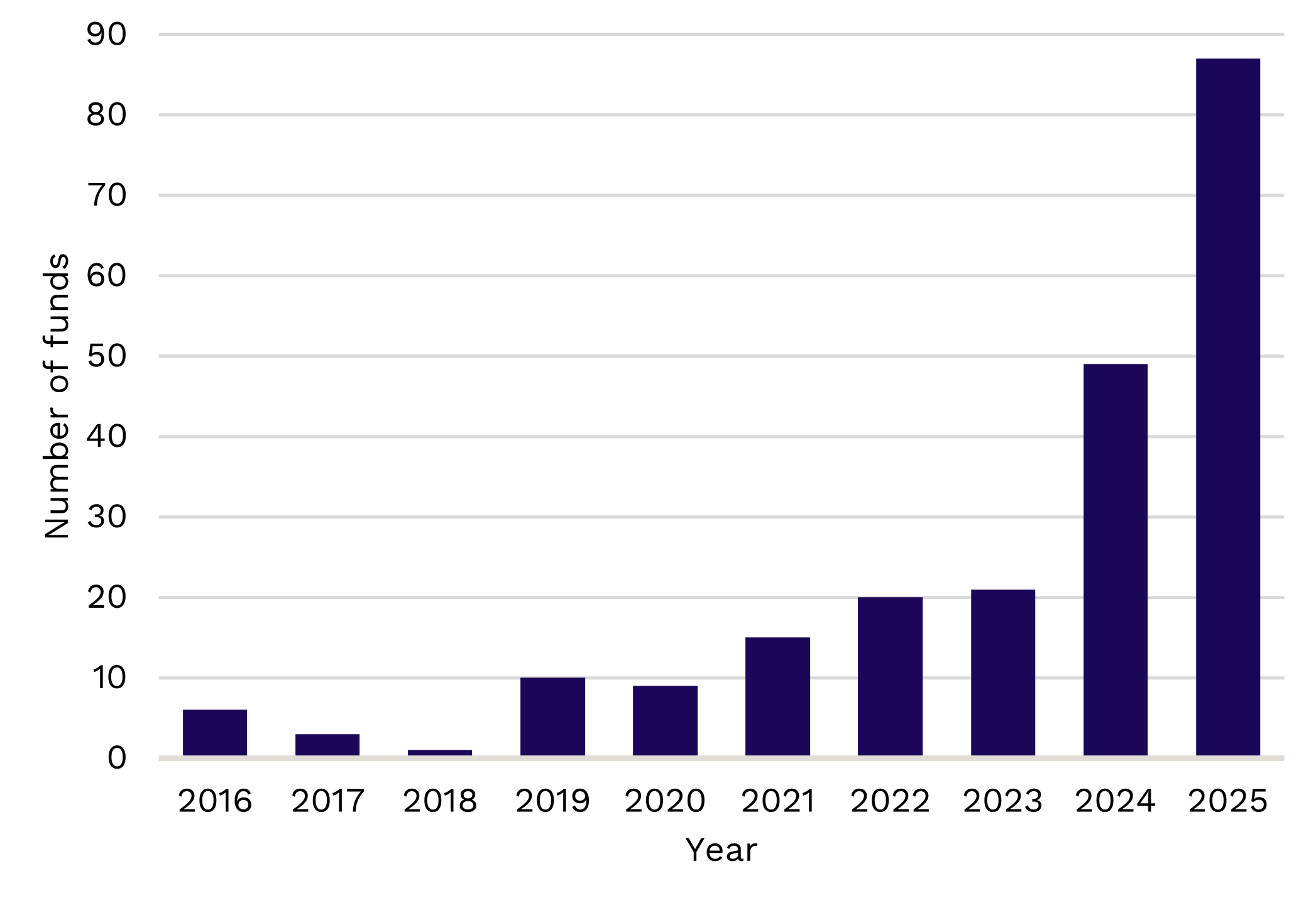 ELTIF 2.0 drives fund launches