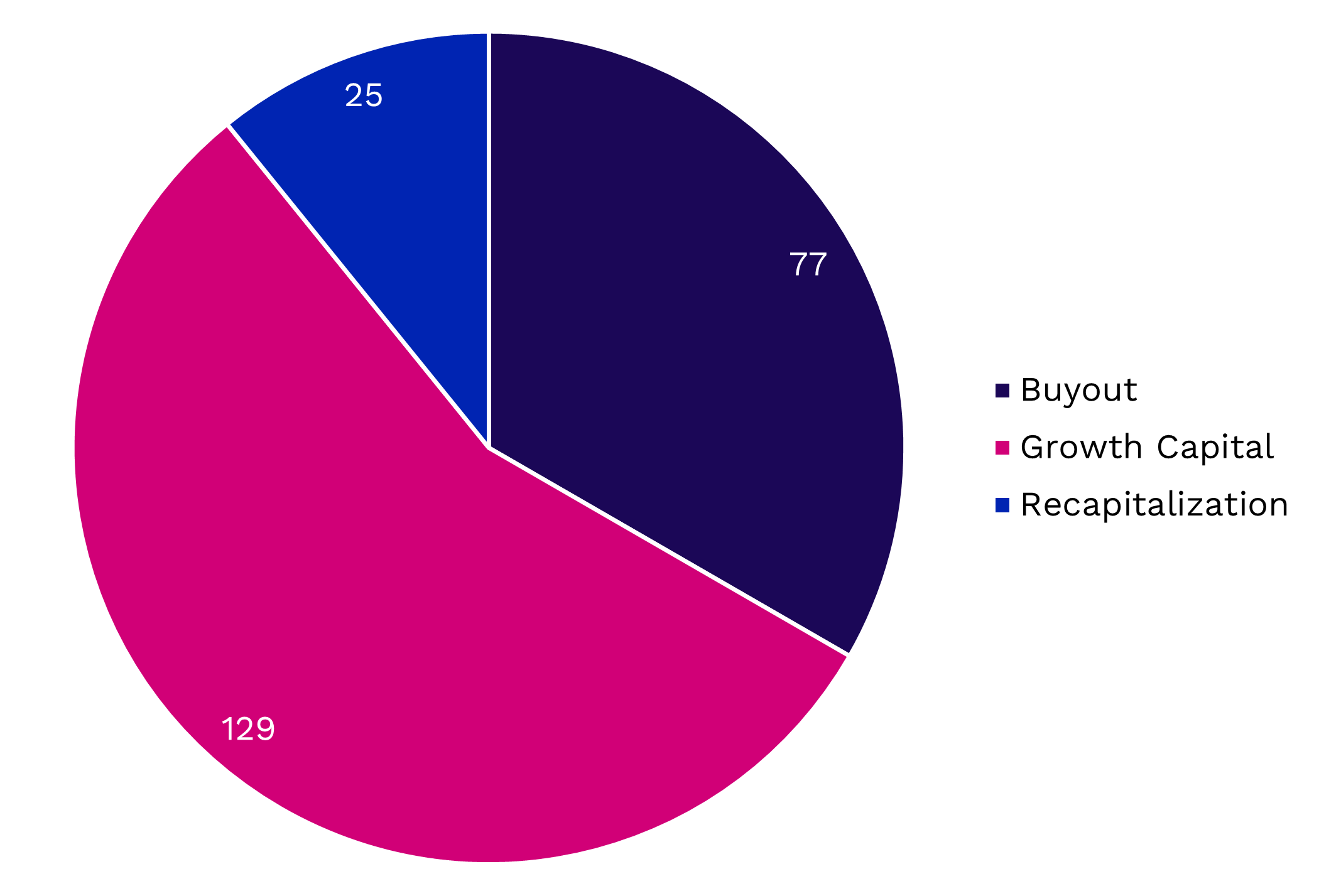 Growth capital dominates private debt deal-making this year