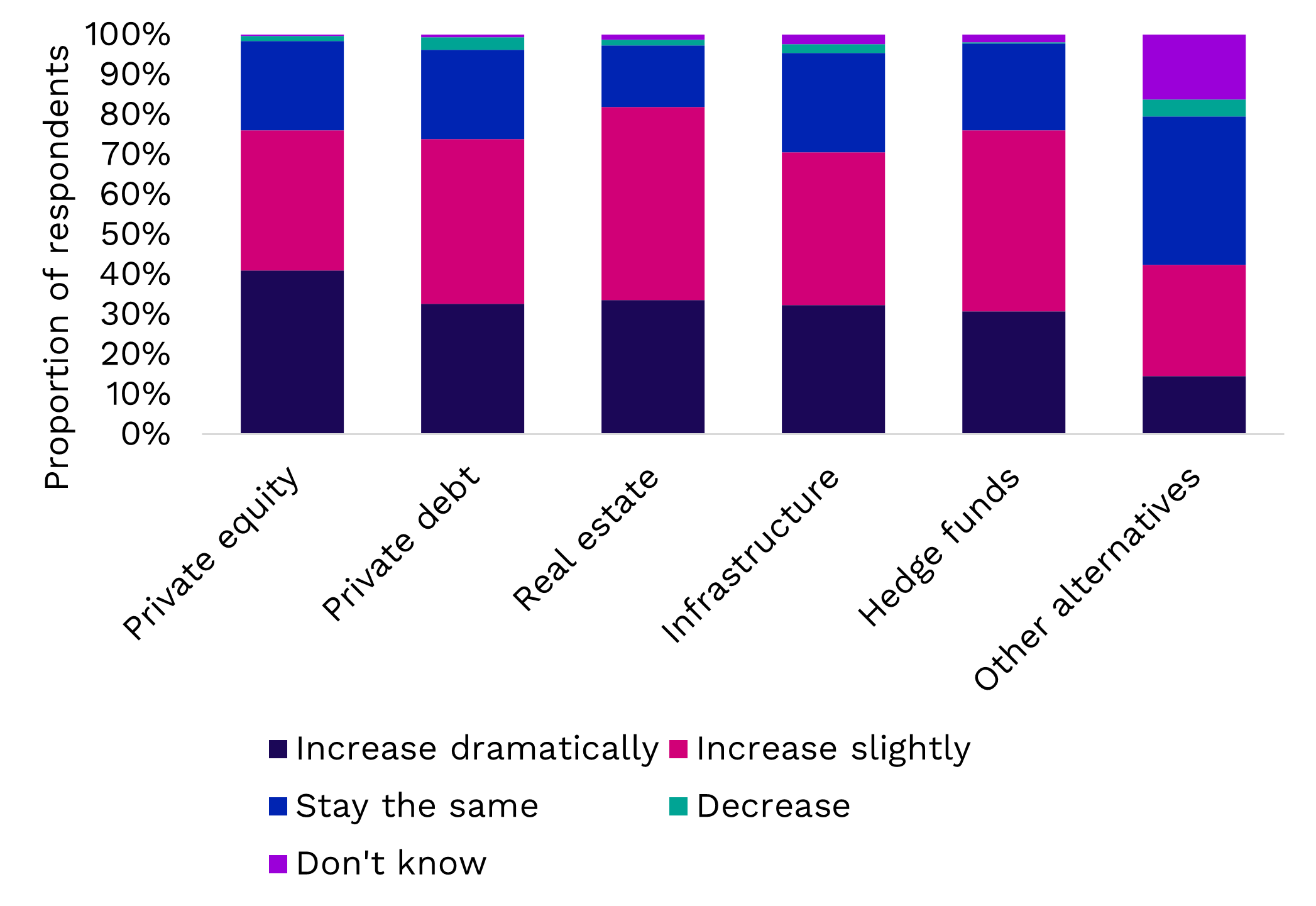 How do you see allocations to the following asset classes change over the next 12 months?
