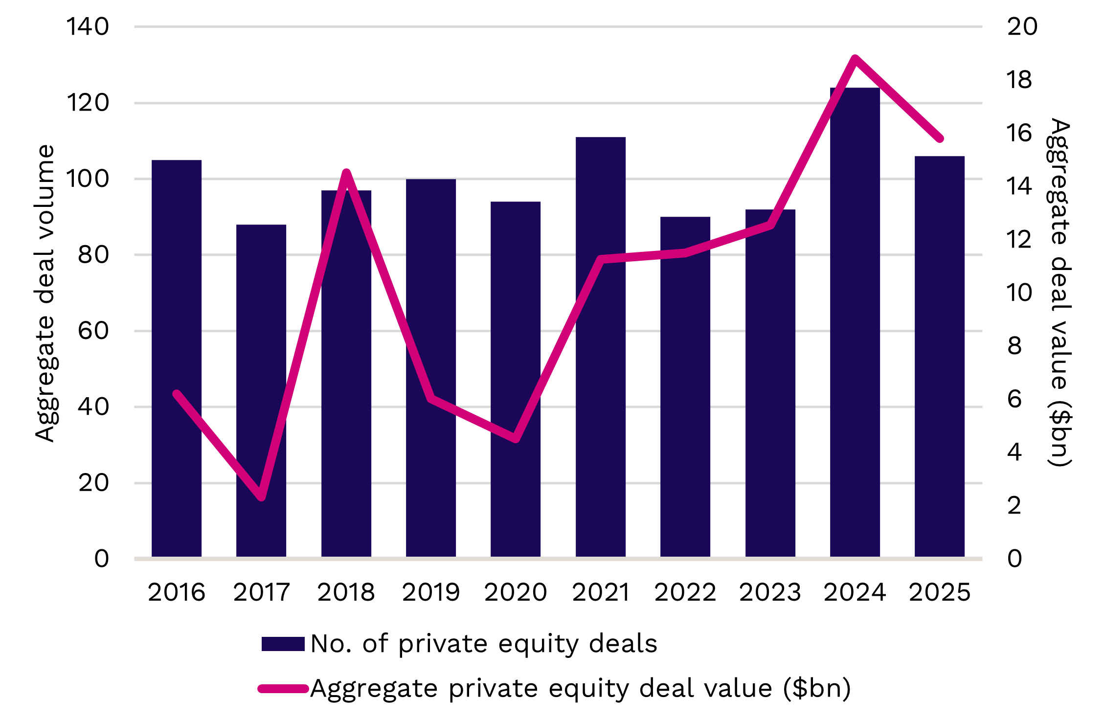 [Second Look: Aerospace] Fig. 2: Aerospace and defense private equity deal volume and value, 2016–2025 