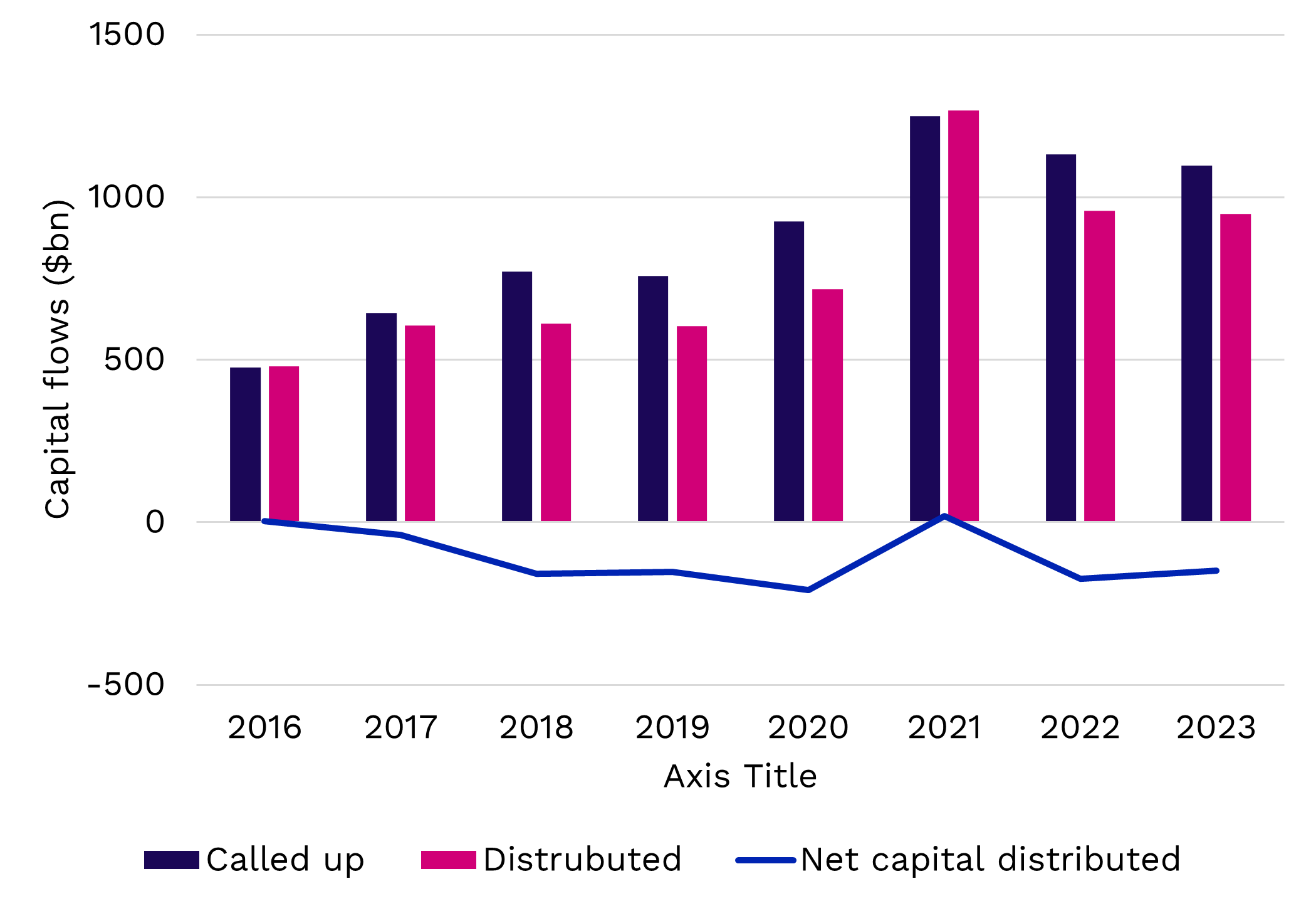 Distributions falling short of capital calls 