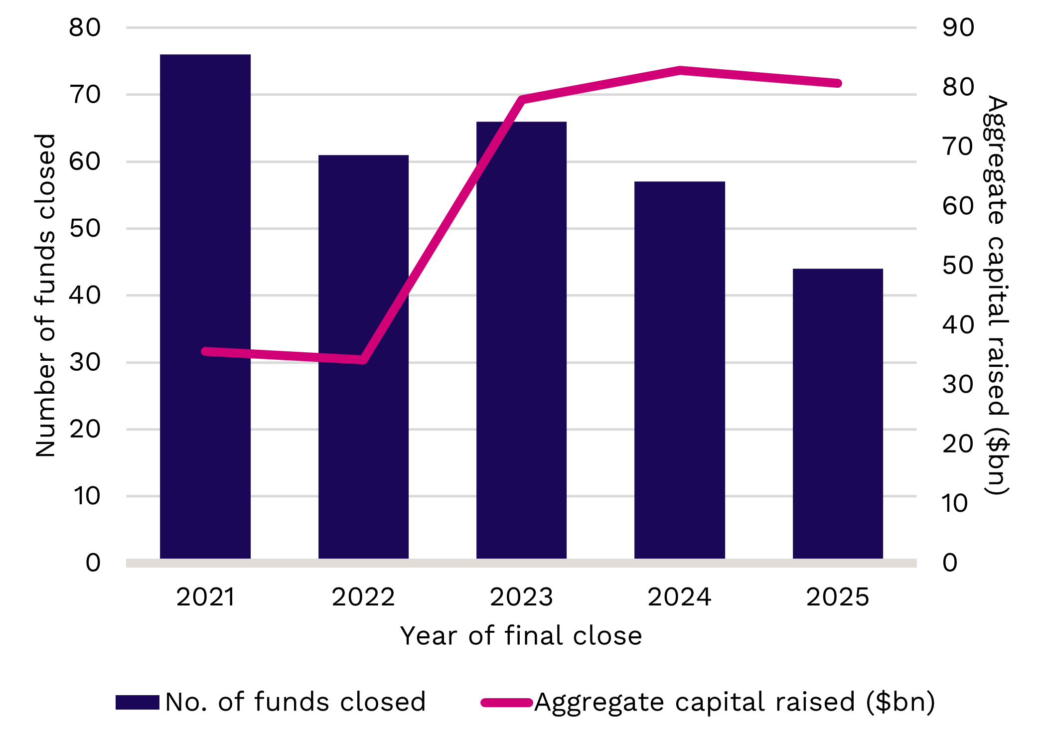 Secondaries funds closed 2021-2026