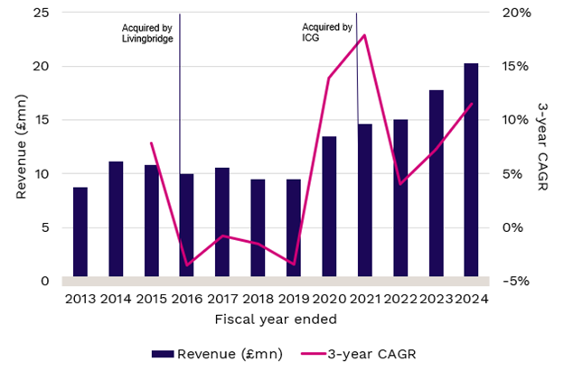 Broadstone’s foundation for growth