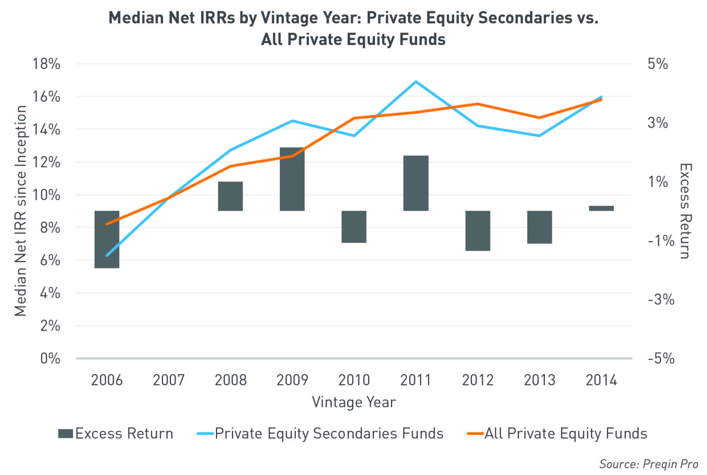 Private Equity Secondaries Launched into Financial Market Stress Tend to  Outperform
