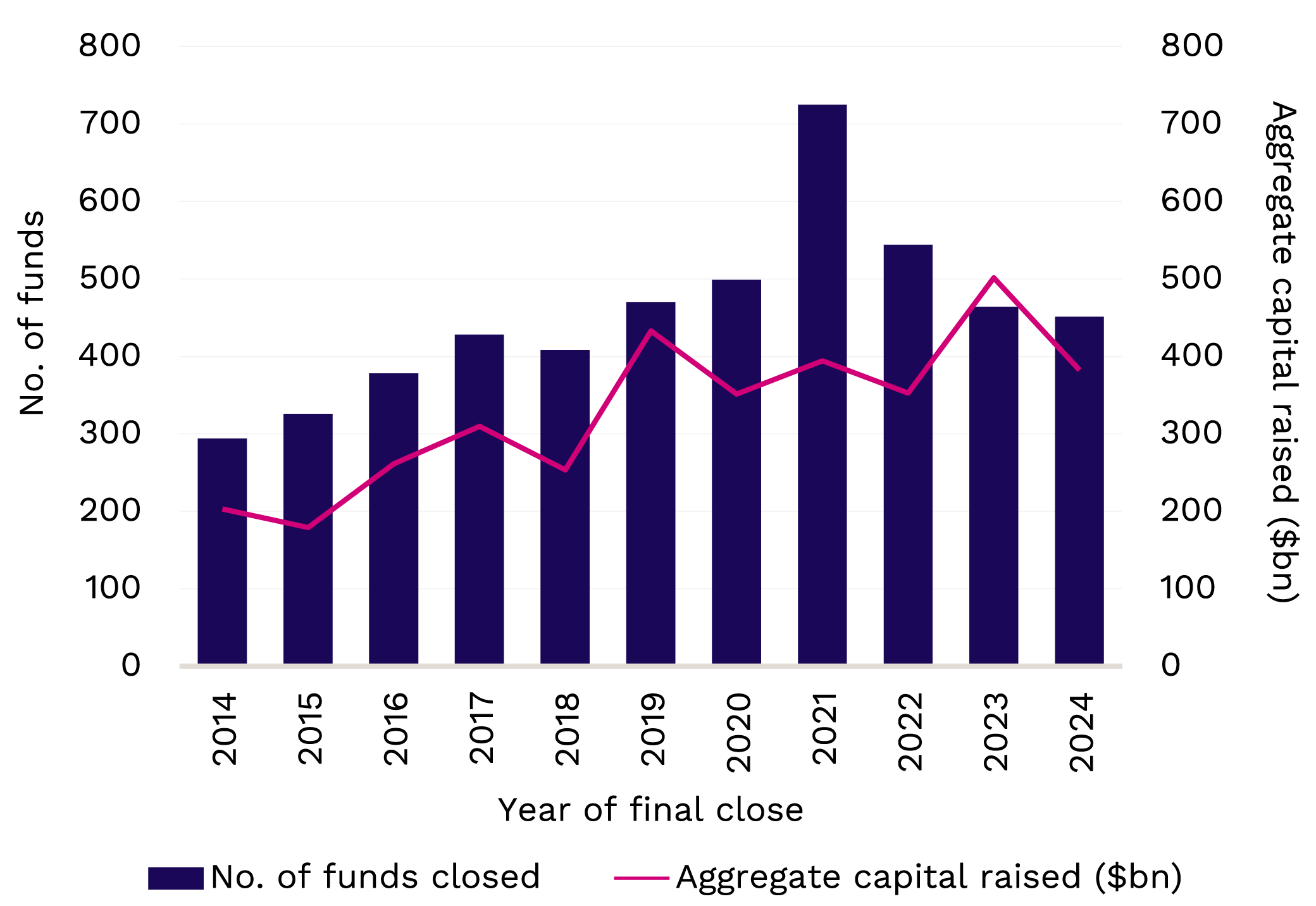 Fig. 5: Consistent appetite for buyouts seen in 2024 despite drop in capital raised from 2023 high