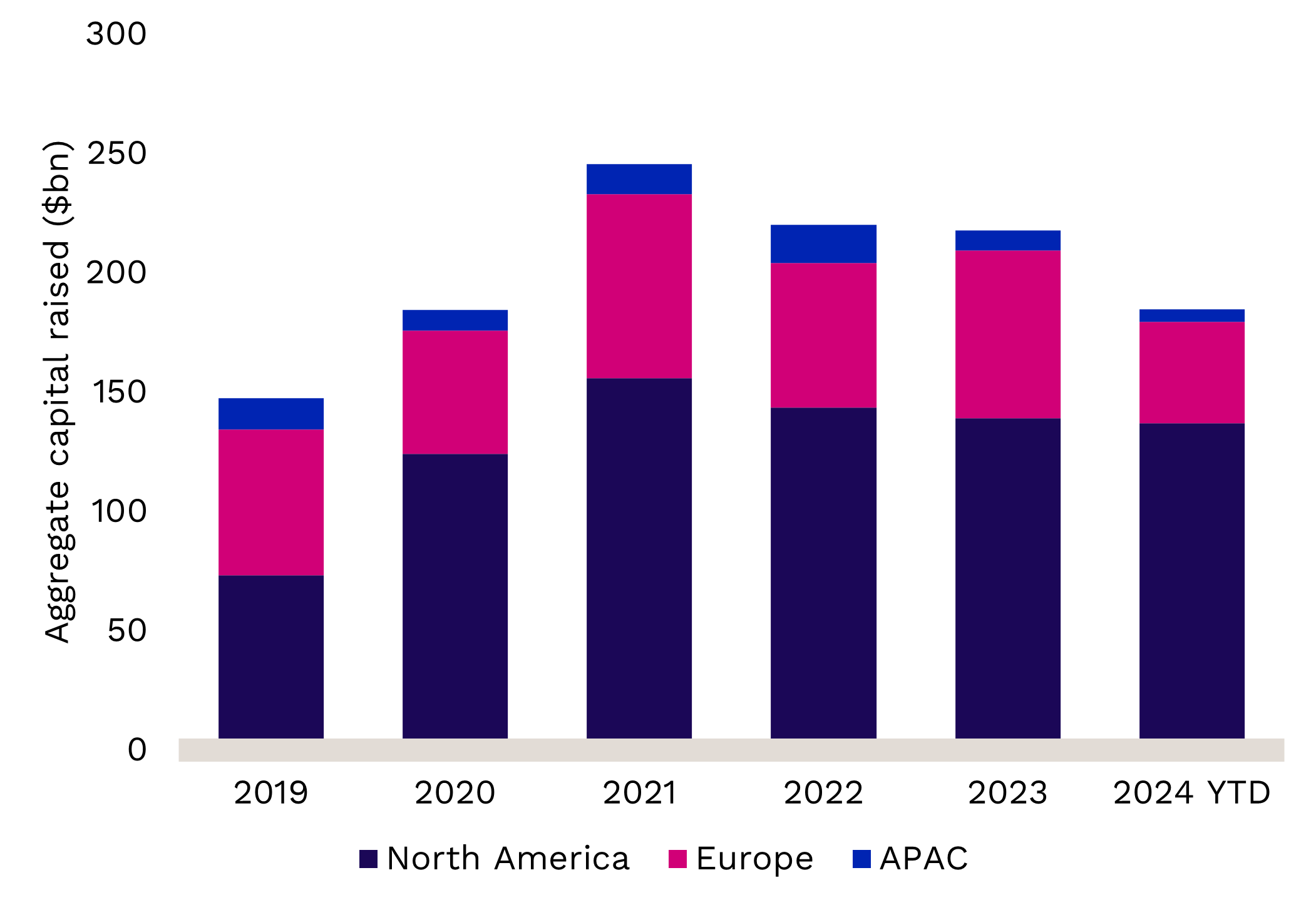 North America props up private credit