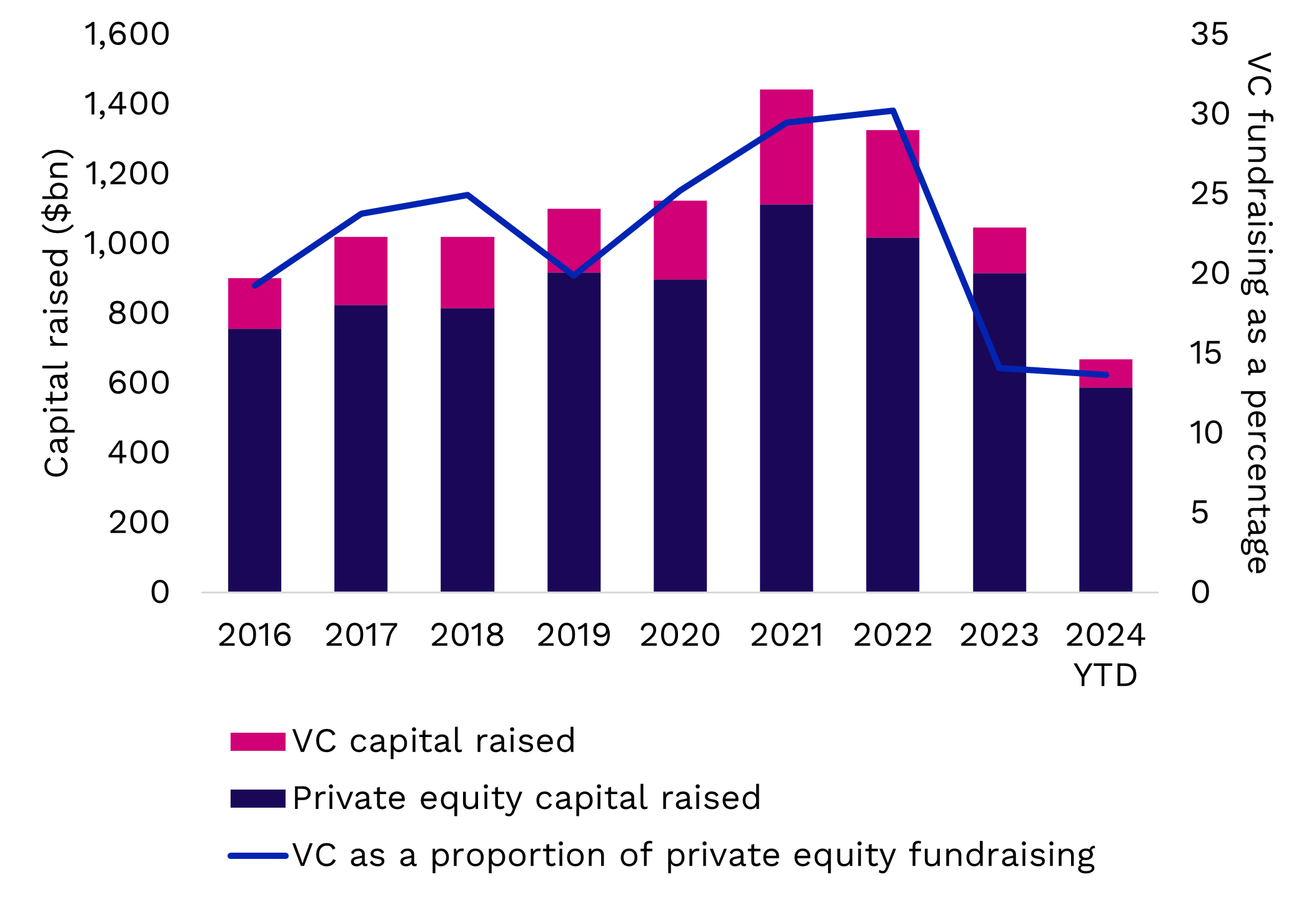 Private capital and VC fundraising 2016–2024 YTD