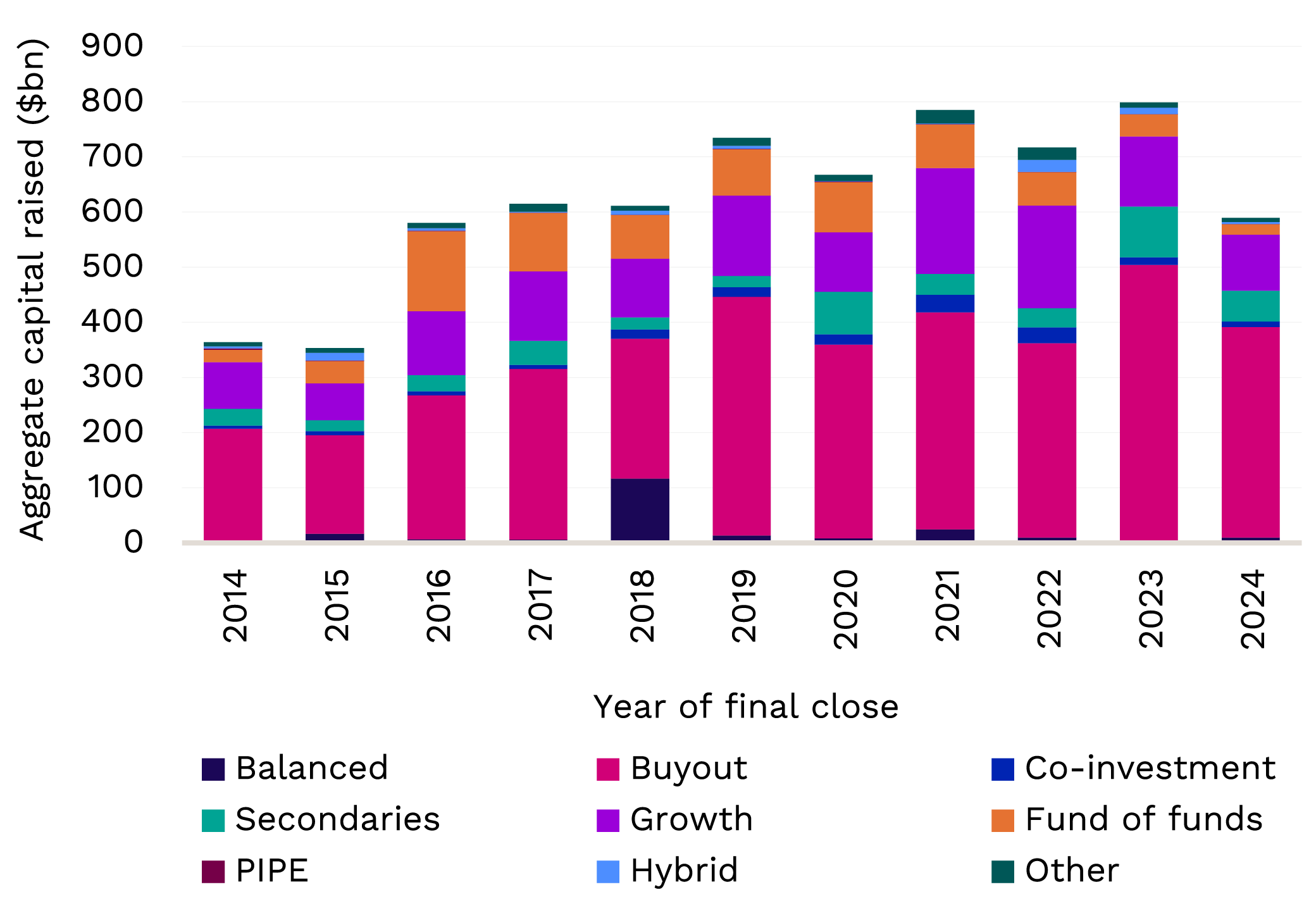Fig. 6: Buyouts continue to take a greater share of private equity strategy breakdown