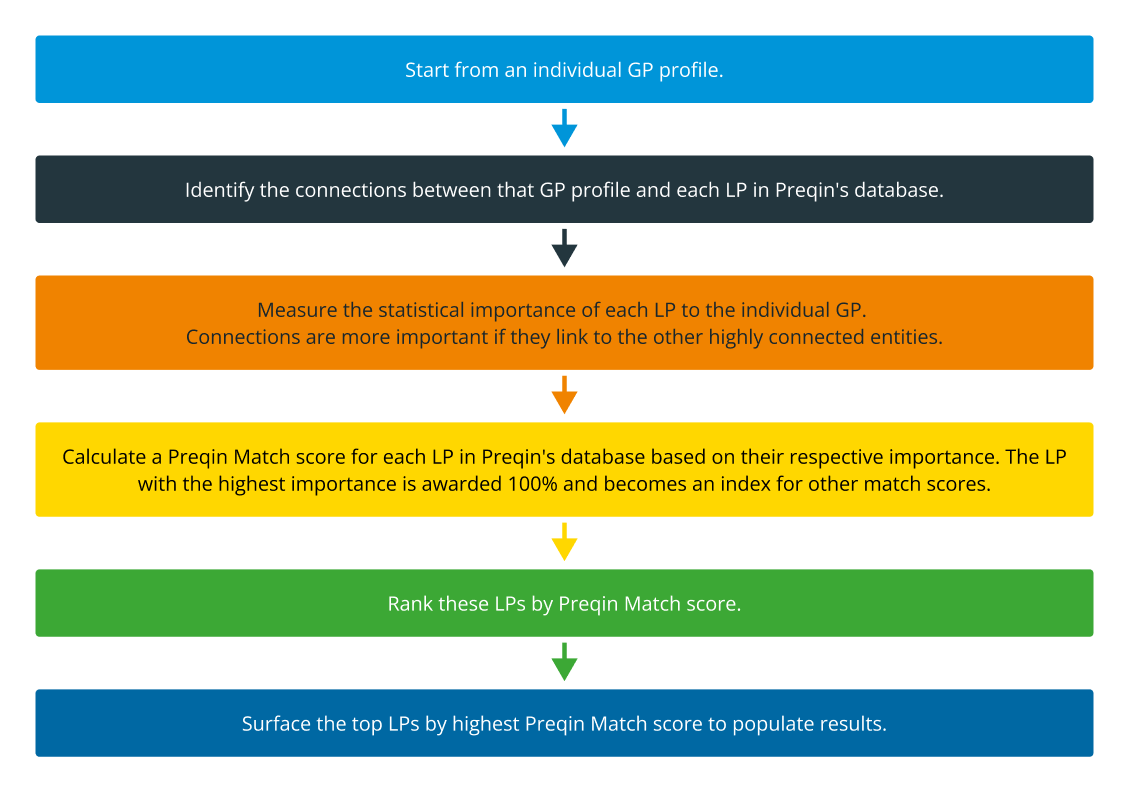 Understanding Suggested LPs