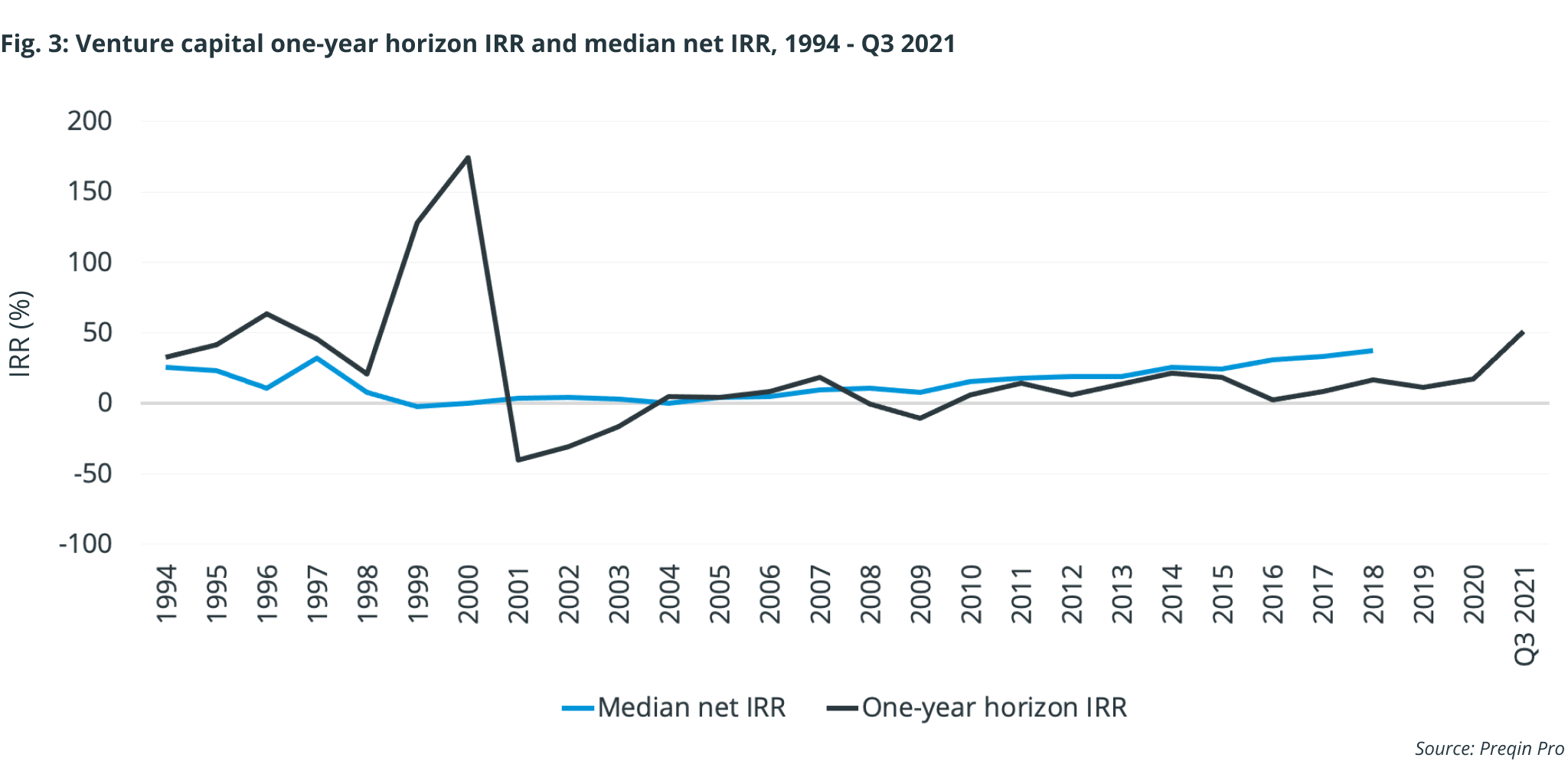 Venture capital becomes second private capital class to hit $2tn AUM