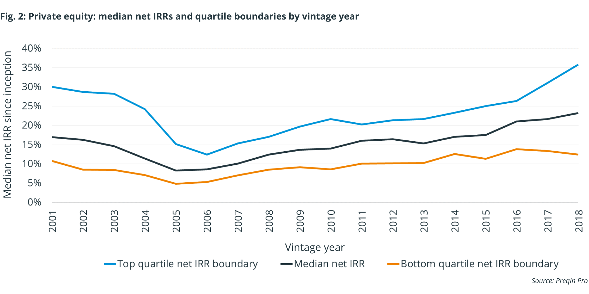 Private equity: a bridge over troubled waters?