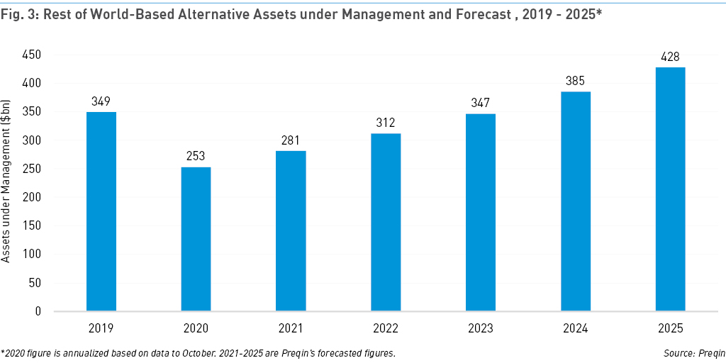 Future of Alternatives 2025: Middle East Heavyweights Will Look Closer to Home