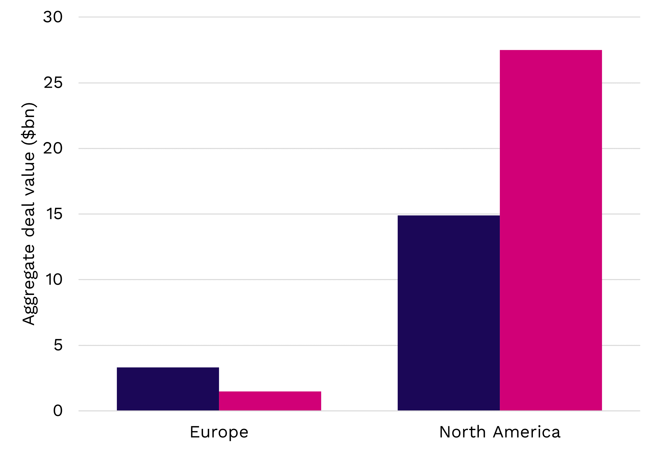 Europe's late stage deal deficit