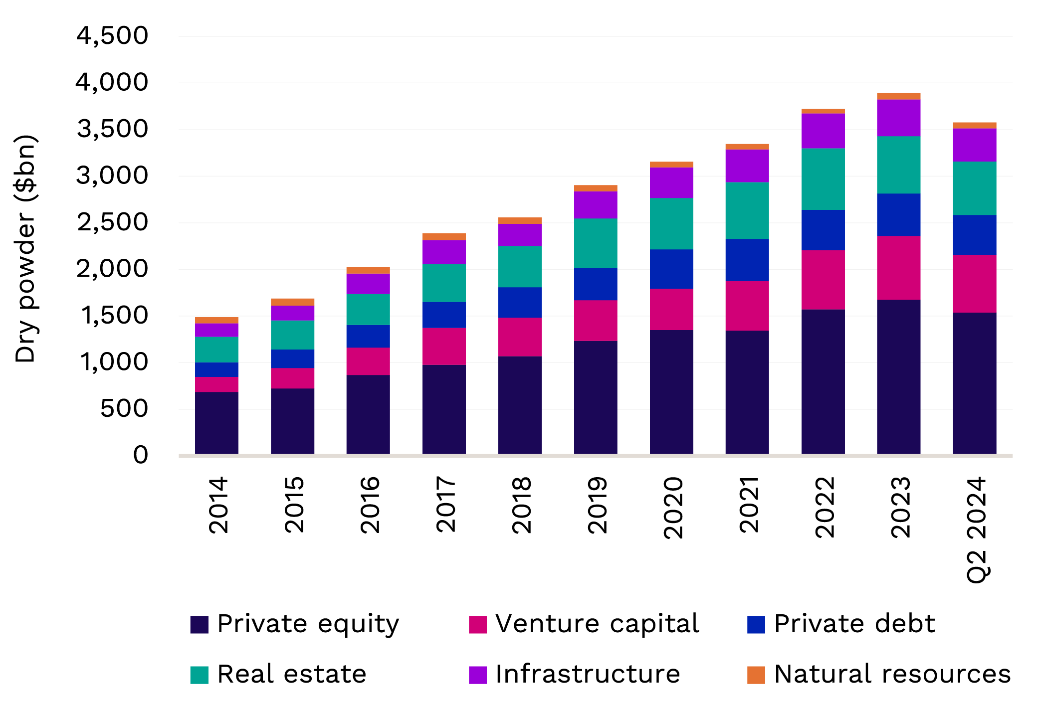 Fig: 4: A decrease in global dry powder between 2023 and Q2 2024 could indicate a pick-up in deal flow