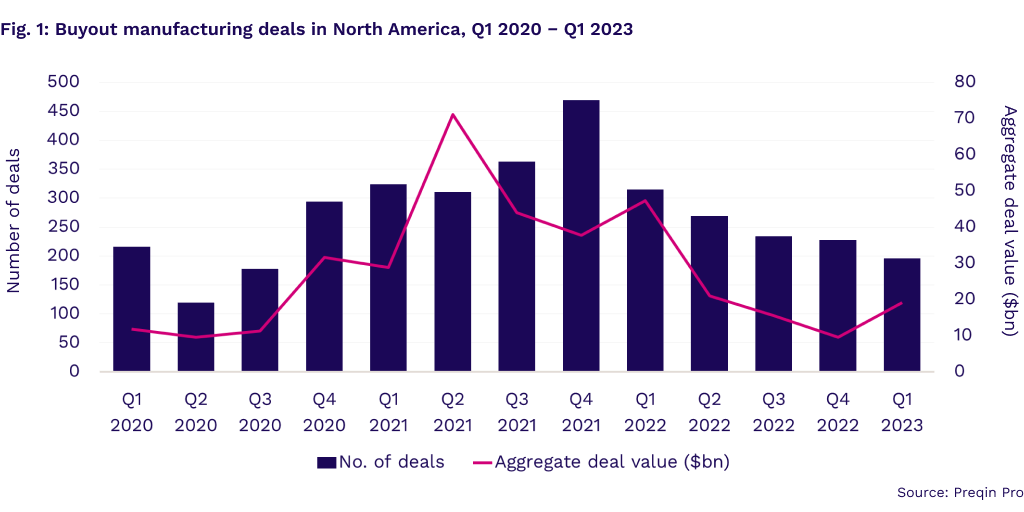 Q1 shows early signs of manufacturing revival in North America