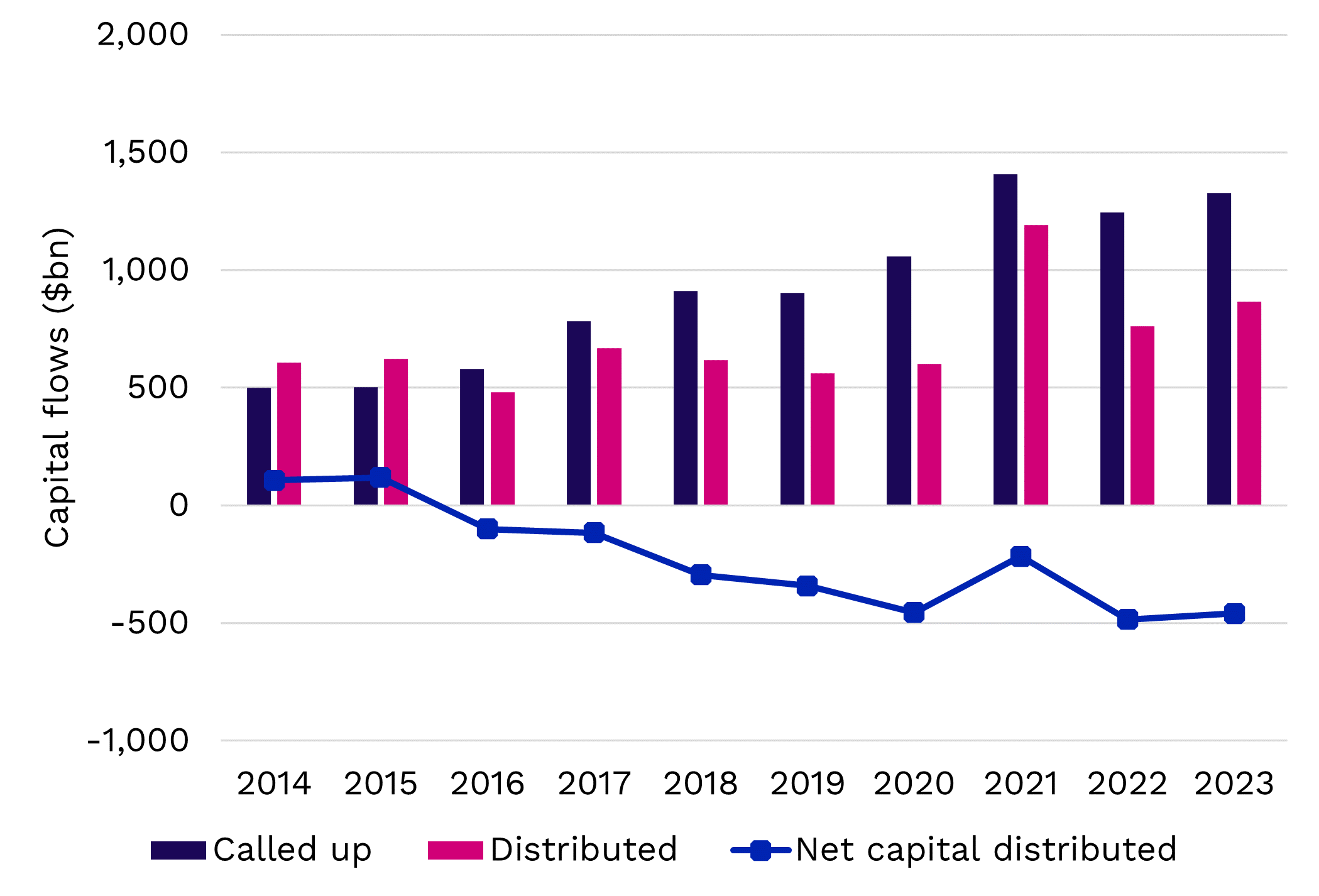 Called-up capital continues to outpace capital returned to investors
