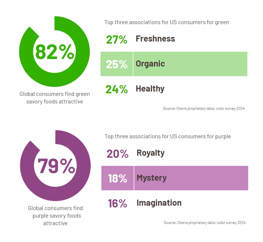Green and purple insights