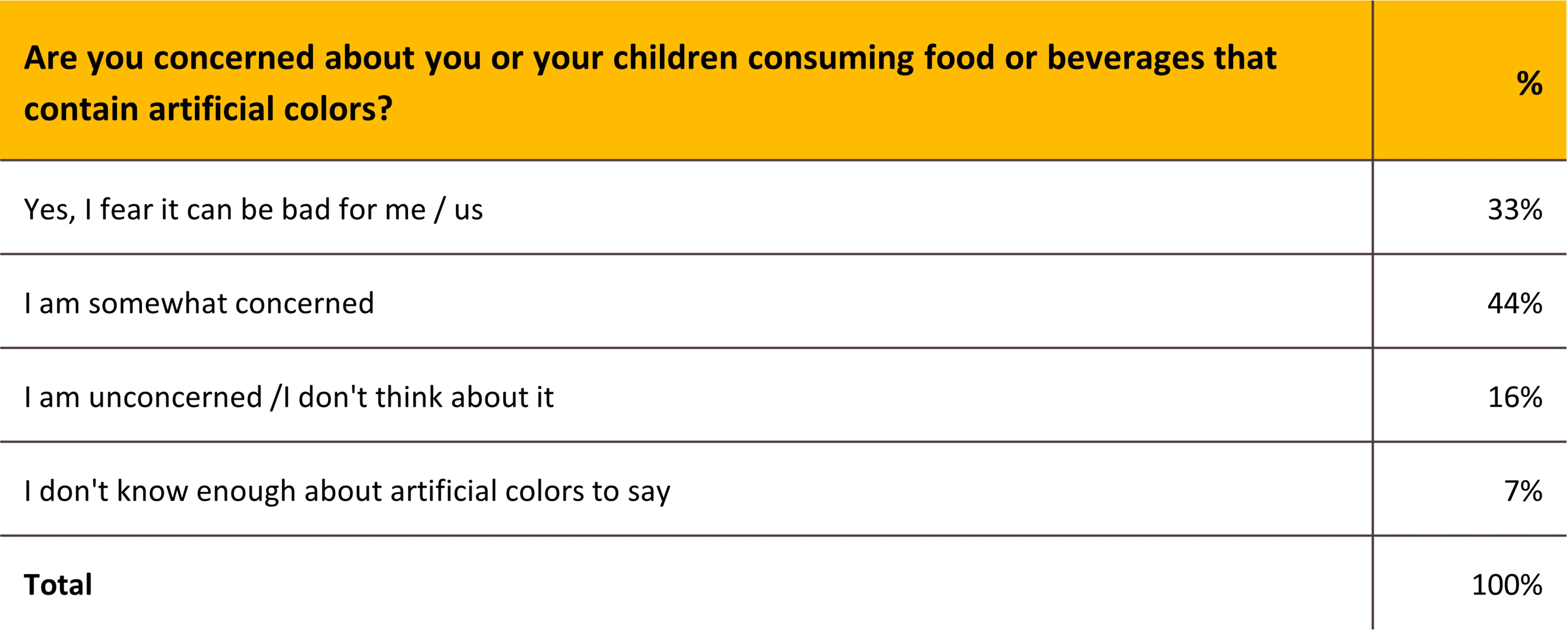 Are you concerned about you or your children consuming food or beverages that contain artificial colors? Are you concerned about you or your children consuming food or beverages that contain artificial colors?
