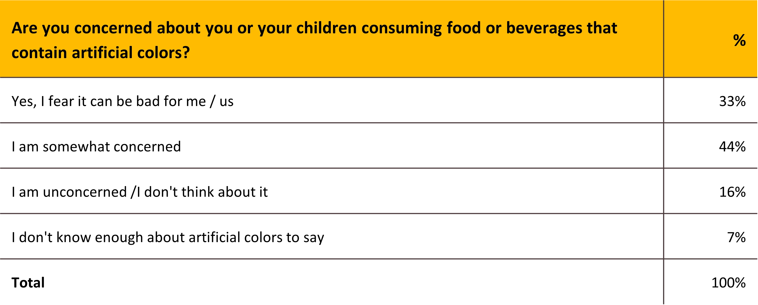 Are you concerned about you or your children consuming food or beverages that contain artificial colors?