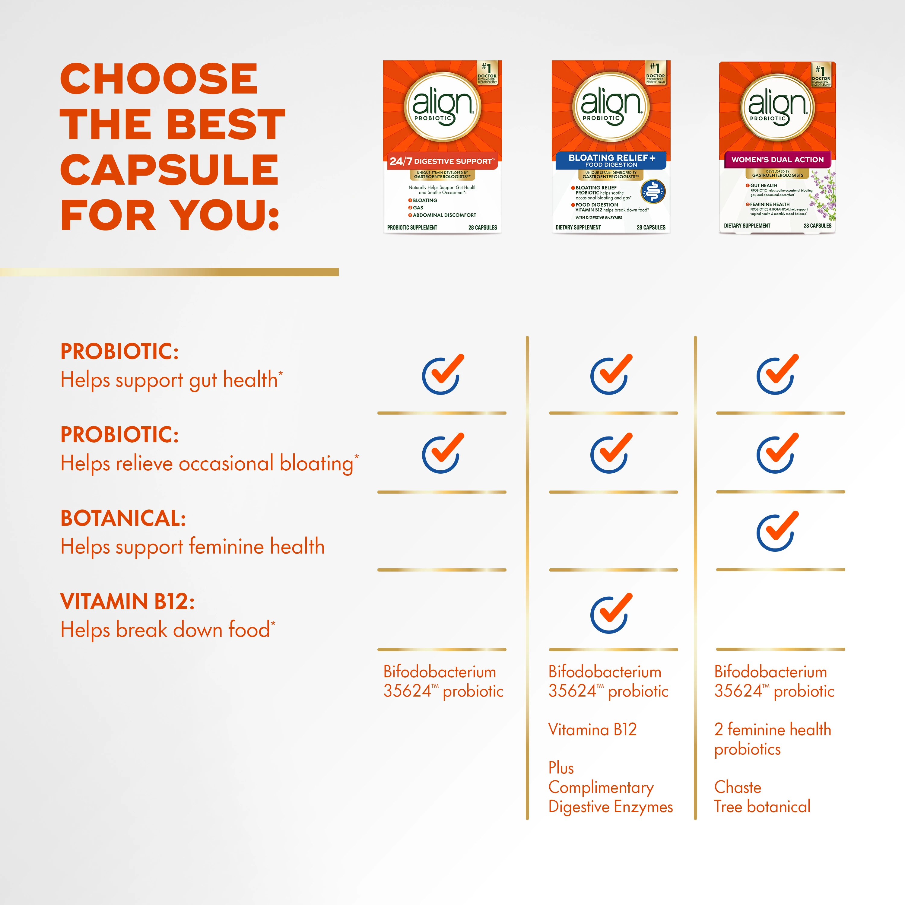 Comparison chart of three products Align 24/7 Digestive Support, Align Bloating Relief + and Align Women's Dual Action showing different benefits for digestive support, bloating relief, and women's health.