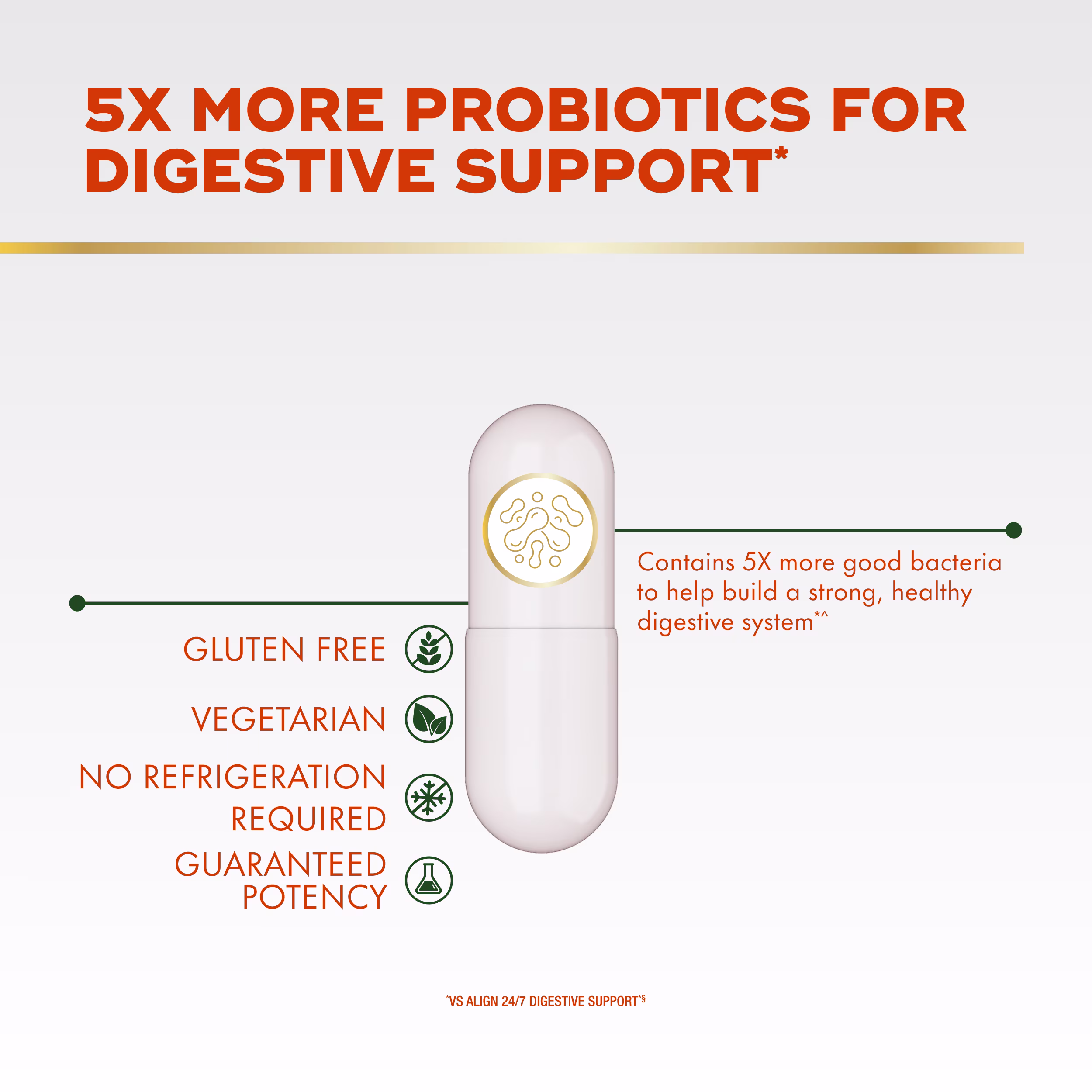 Capsule with an icon of gut bacteria and text "5X More Probiotics for Digestive Support". 3 Icons: Gluten Free, Vegetarian, No Refrigeration Required, and Guaranteed Potency. Text "Contains 5X more good bacteria to help build a healthy digestive system".