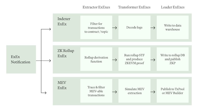 Reth Execution Extensions