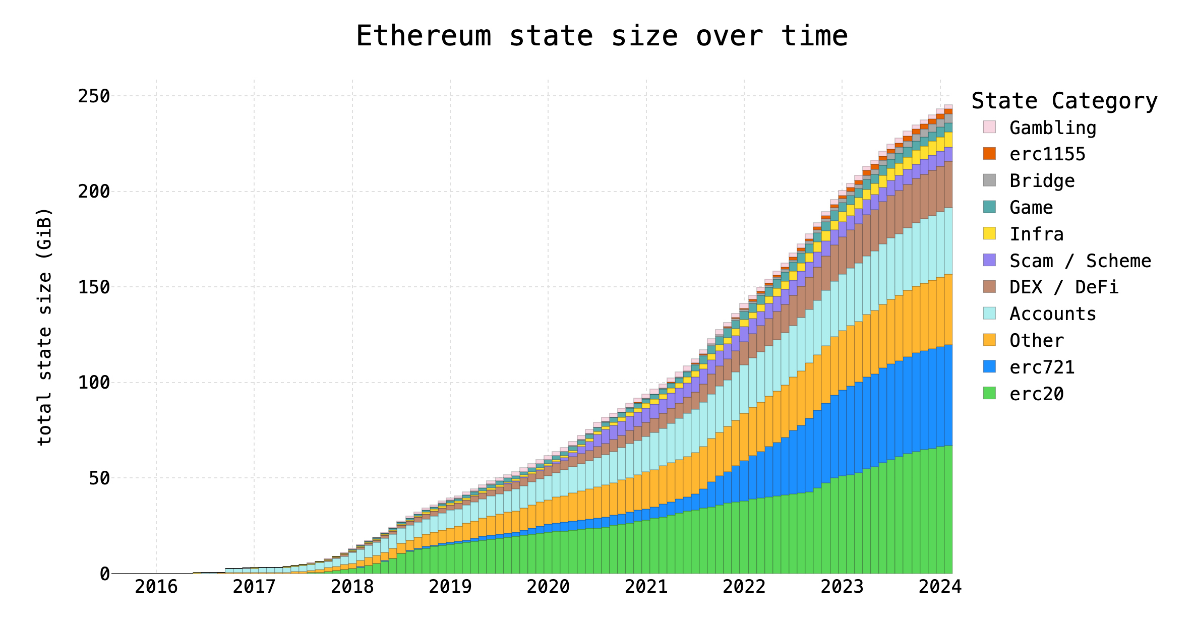 Figure 3: Ethereum state growth over time