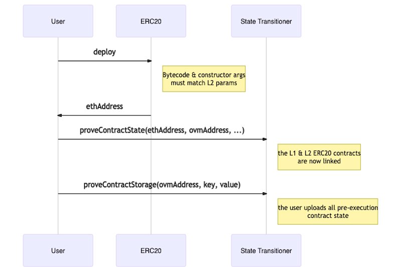 Figure 9: During the fraud proof pre-execution phase, all contract state that will get touched must be uploaded